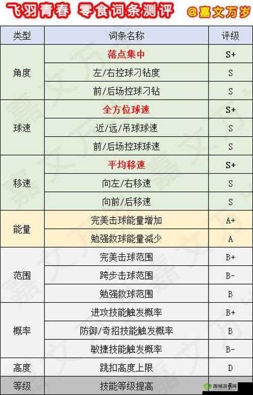 飞羽青春零食全属性词条测评表分享:品质口感营养性价比大比拼