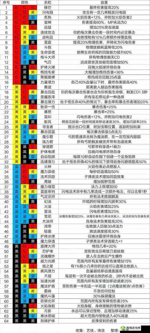 魔渊之刃:全角色属性解析