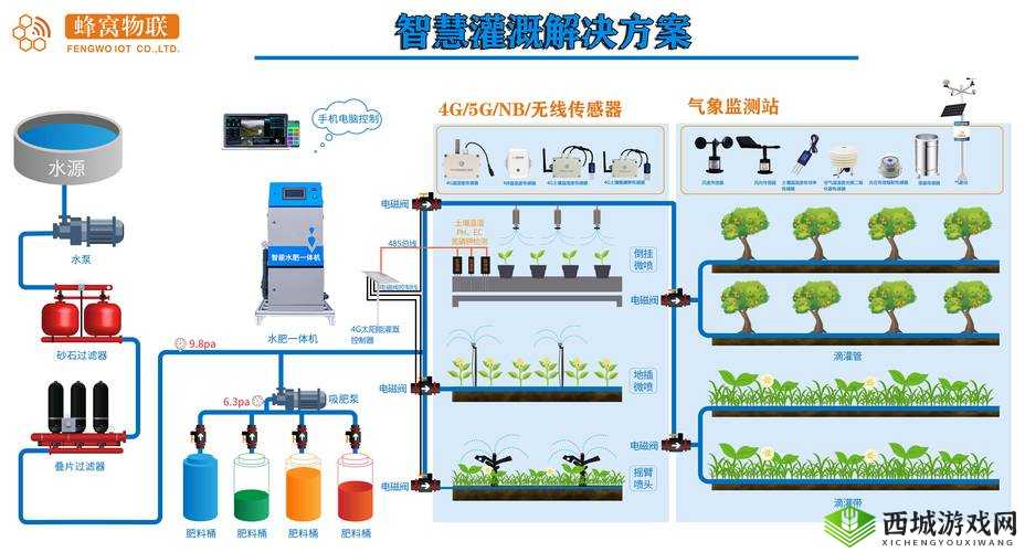 jy 灌溉收集系统的实际应用