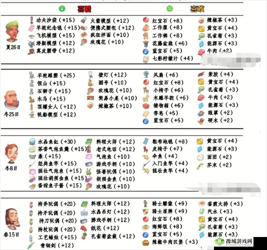 波西亚时光，菲莉丝好感度提升全攻略