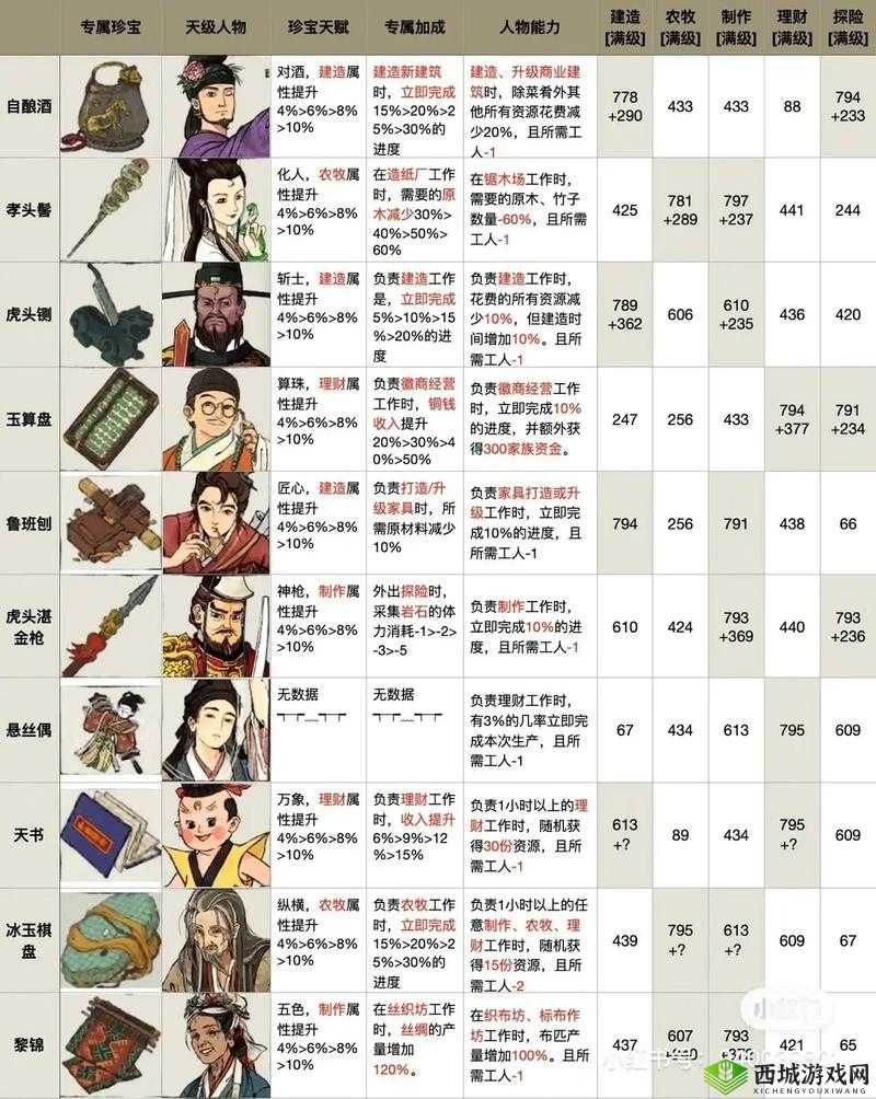江南百景图角色哪个好 最强人物选择推荐介绍
